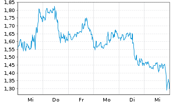 Chart Mini Future Short BioNTech - 1 semaine