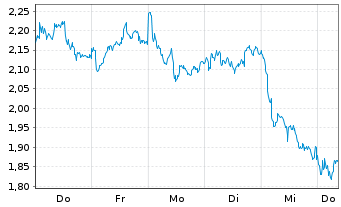 Chart Mini Future Long ASML - 1 Woche