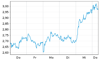 Chart Mini Future Short ASML - 1 semaine