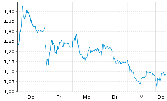 Chart Mini Future Long Mercedes-Benz - 1 Week