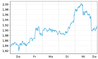 Chart Mini Future Long Amazon - 1 semaine