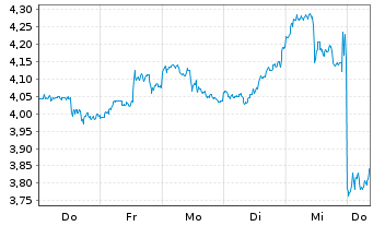 Chart Mini Future Long Microsoft - 1 Week