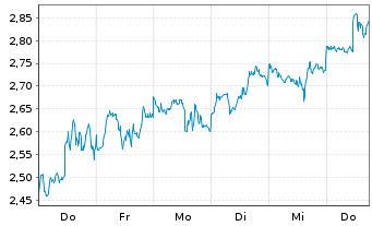 Chart Mini Future Long Microsoft - 1 Woche