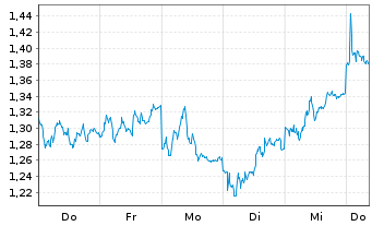 Chart Mini Future Short Allianz - 1 Woche