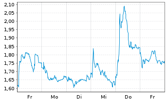 Chart Mini Future Long Volkswagen - 1 Woche