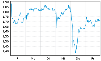 Chart Mini Future Short Volkswagen - 1 semaine