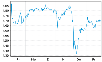 Chart Mini Future Short Volkswagen - 1 semaine