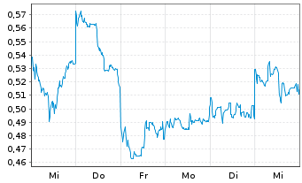 Chart Mini Future Short BYD - 1 semaine