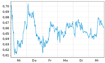 Chart Mini Future Short BASF - 1 Woche