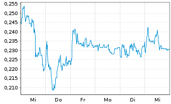 Chart Mini Future Long NEL - 1 semaine