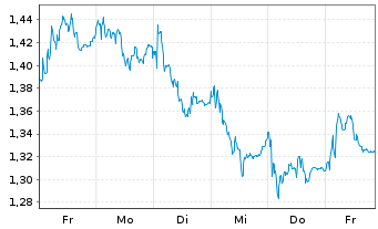 Chart Mini Future Long RWE - 1 semaine