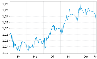 Chart Mini Future Short RWE - 1 Woche