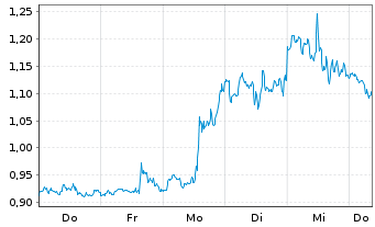 Chart Mini Future Long GameStop - 1 Week