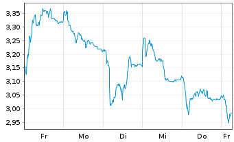 Chart Mini Future Long Deutsche Lufthansa - 1 Woche