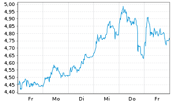 Chart Mini Future Long TUI - 1 semaine