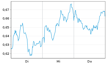 Chart Mini Future Short Royal Dutch Shell - 1 Woche