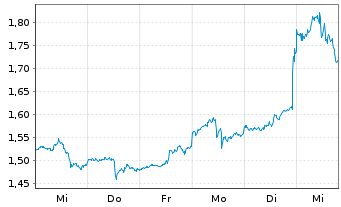 Chart Mini Future Long Alphabet - 1 Week