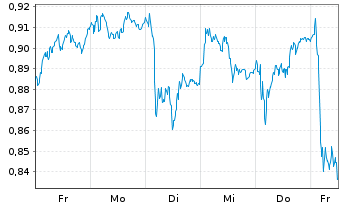 Chart Mini Future Long Deutsche Bank - 1 Woche