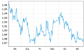 Chart Mini Future Long Siemens - 1 Week