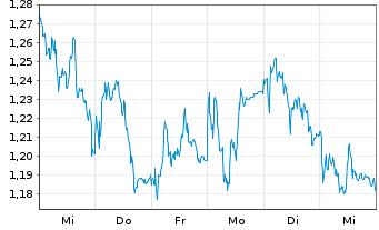 Chart Mini Future Long Siemens - 1 Woche