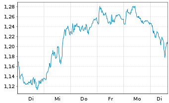 Chart Mini Future Long Novo-Nordisk - 1 semaine