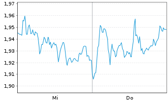 Chart Mini Future Short RWE - 1 semaine