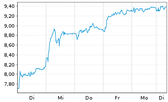Chart Mini Future Long Commerzbank - 1 semaine