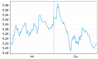 Chart Mini Future Long Beiersdorf - 1 Woche