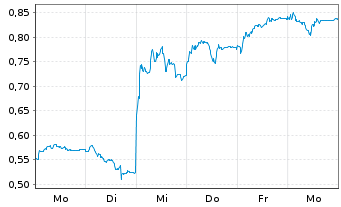 Chart Mini Future Long Commerzbank - 1 Week