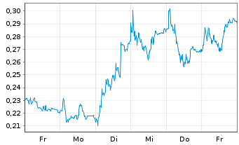 Chart Mini Future Short Commerzbank - 1 semaine