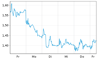 Chart Mini Future Short RENK - 1 Woche