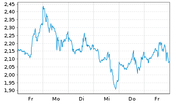 Chart Mini Future Long Coinbase - 1 Week