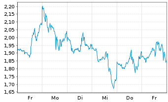 Chart Mini Future Long Coinbase - 1 Woche