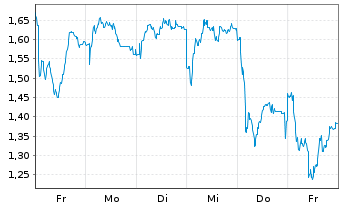 Chart Mini Future Short Porsche - 1 Woche