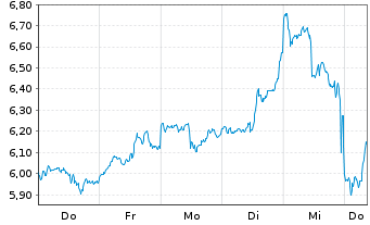 Chart Mini Future Long Meta Platforms - 1 Woche