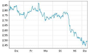 Chart Mini Future Long ASML - 1 Woche