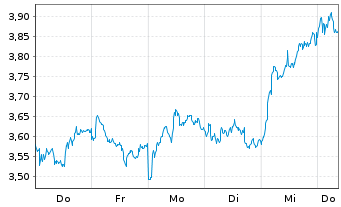 Chart Mini Future Short ASML - 1 Week