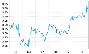 Chart Mini Future Long BioNTech - 1 Woche