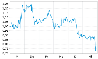 Chart Mini Future Short BioNTech - 1 Woche