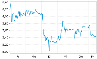 Chart Mini Future Long Evotec - 1 Woche