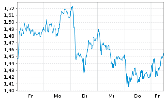 Chart Mini Future Long Deutsche Post - 1 Woche