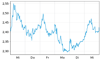 Chart Mini Future Long BMW - 1 Woche