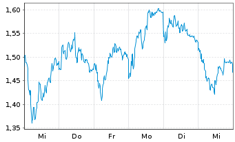 Chart Mini Future Short BMW - 1 semaine