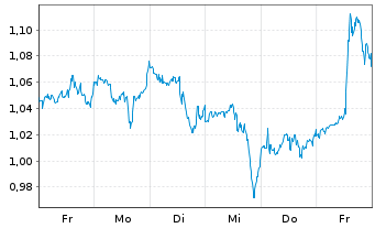 Chart Mini Future Long Intel - 1 Week