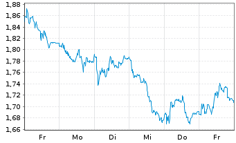 Chart Mini Future Long Zalando - 1 semaine