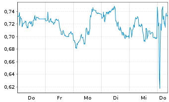 Chart Mini Future Short AIXTRON - 1 Woche