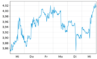 Chart Mini Future Long Berkshire Hathaway - 1 semaine