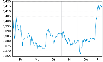 Chart Mini Future Long E.ON - 1 Woche