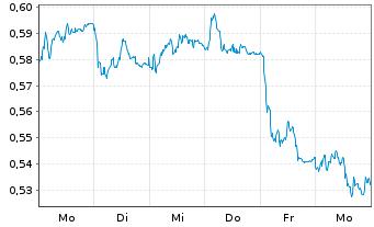 Chart Mini Future Short E.ON - 1 Woche