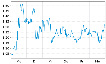 Chart Mini Future Long Canopy - 1 Week